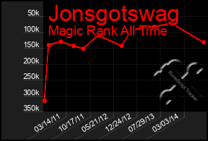 Total Graph of Jonsgotswag