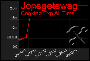 Total Graph of Jonsgotswag