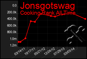 Total Graph of Jonsgotswag