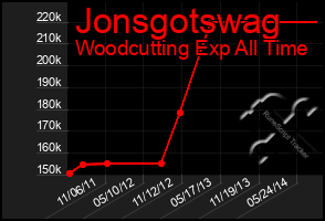 Total Graph of Jonsgotswag