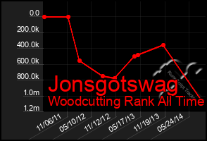 Total Graph of Jonsgotswag