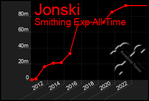 Total Graph of Jonski