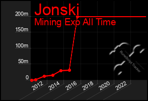 Total Graph of Jonski