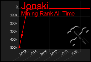 Total Graph of Jonski