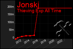 Total Graph of Jonski