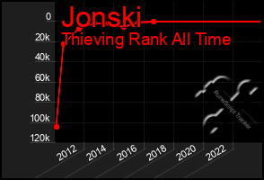 Total Graph of Jonski