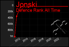 Total Graph of Jonski