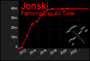 Total Graph of Jonski