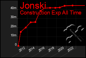 Total Graph of Jonski