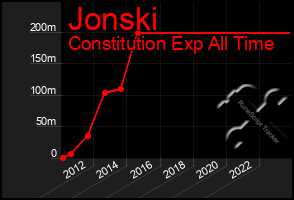 Total Graph of Jonski