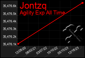 Total Graph of Jontzq