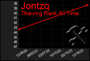 Total Graph of Jontzq