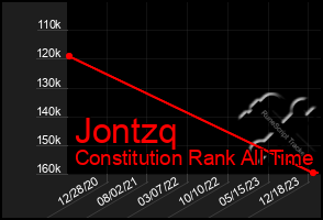 Total Graph of Jontzq