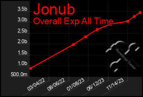 Total Graph of Jonub