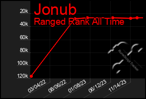 Total Graph of Jonub