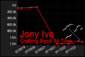 Total Graph of Jony Ive