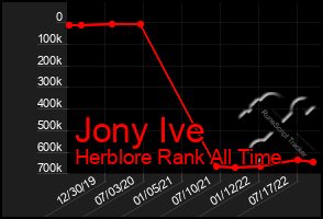 Total Graph of Jony Ive