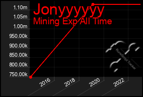 Total Graph of Jonyyyyyy