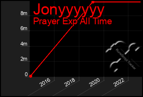 Total Graph of Jonyyyyyy