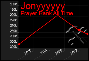 Total Graph of Jonyyyyyy