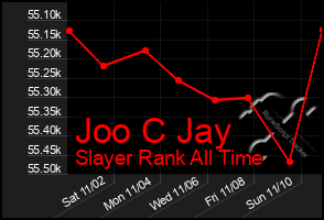 Total Graph of Joo C Jay