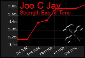 Total Graph of Joo C Jay