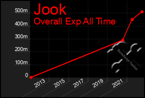 Total Graph of Jook