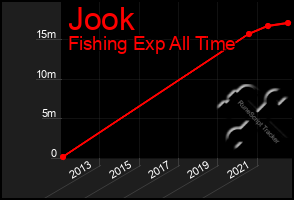 Total Graph of Jook