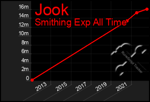 Total Graph of Jook