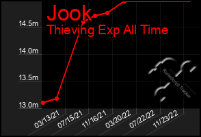 Total Graph of Jook