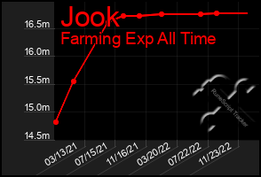 Total Graph of Jook