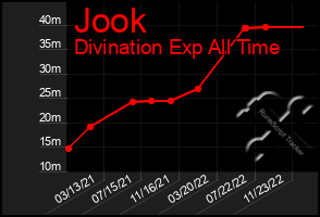 Total Graph of Jook