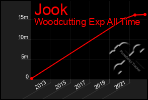 Total Graph of Jook