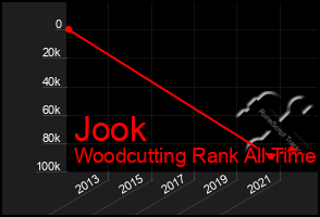 Total Graph of Jook