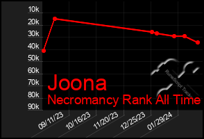 Total Graph of Joona