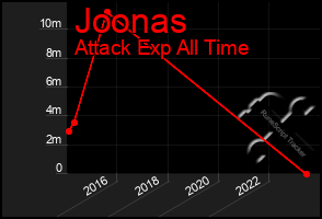 Total Graph of Joonas