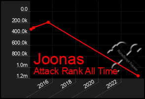 Total Graph of Joonas