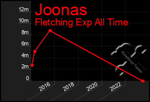 Total Graph of Joonas