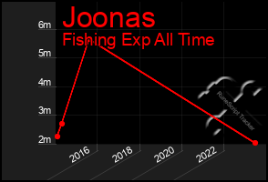 Total Graph of Joonas