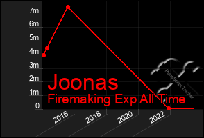 Total Graph of Joonas