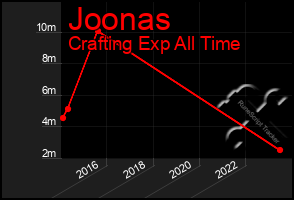 Total Graph of Joonas