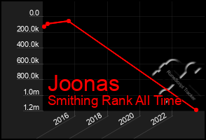 Total Graph of Joonas