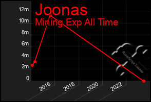 Total Graph of Joonas