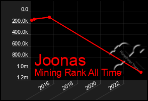 Total Graph of Joonas