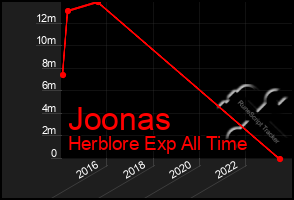 Total Graph of Joonas