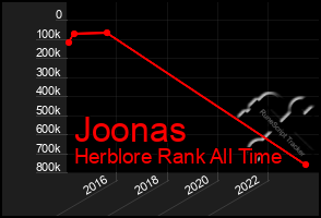 Total Graph of Joonas