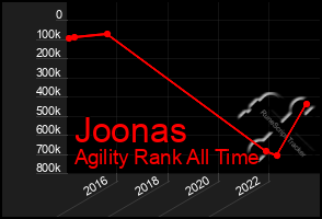 Total Graph of Joonas