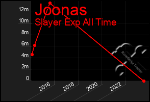 Total Graph of Joonas