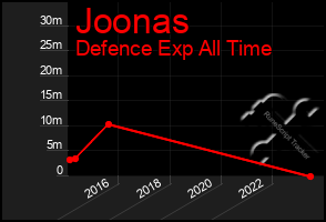 Total Graph of Joonas