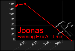 Total Graph of Joonas